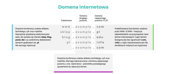 Czym są domeny najwyższego poziomu i jak wpływają na internet? Czym są domeny najwyższego poziomu i jak wpływają na internet?